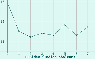 Courbe de l'humidex pour Redesdale