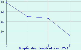 Courbe de tempratures pour Beauceville