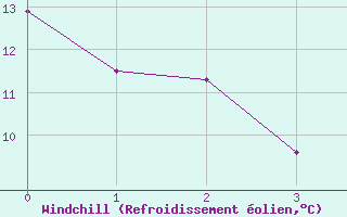 Courbe du refroidissement olien pour Beauceville
