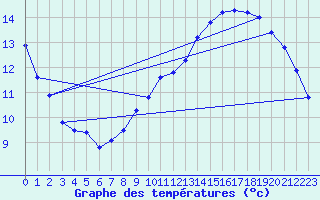 Courbe de tempratures pour Lobbes (Be)