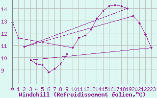 Courbe du refroidissement olien pour Lobbes (Be)