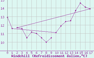 Courbe du refroidissement olien pour Dunkerque (59)