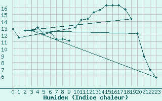 Courbe de l'humidex pour Connerr (72)