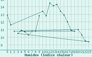 Courbe de l'humidex pour Schauenburg-Elgershausen