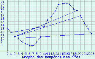 Courbe de tempratures pour Gap-Sud (05)