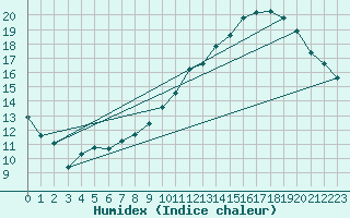 Courbe de l'humidex pour Millau (12)