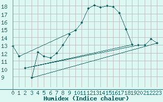 Courbe de l'humidex pour Lahr (All)