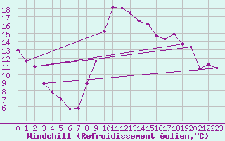 Courbe du refroidissement olien pour Lans-en-Vercors (38)