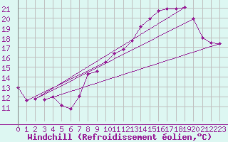 Courbe du refroidissement olien pour Chteaudun (28)