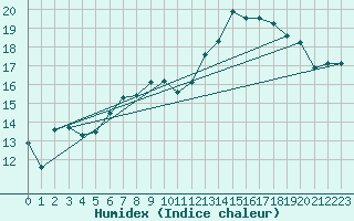 Courbe de l'humidex pour Bad Lippspringe