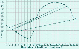 Courbe de l'humidex pour Brive-Laroche (19)