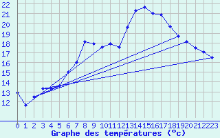 Courbe de tempratures pour Genthin