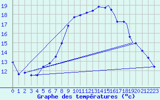 Courbe de tempratures pour Sogndal / Haukasen