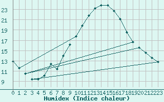 Courbe de l'humidex pour Daroca