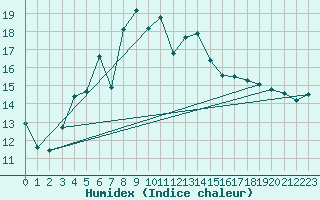 Courbe de l'humidex pour Tromso-Holt