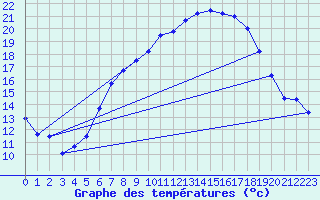 Courbe de tempratures pour Kuemmersruck