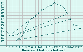 Courbe de l'humidex pour Kuemmersruck