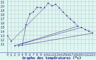 Courbe de tempratures pour Gaddede A