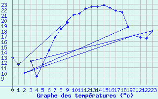 Courbe de tempratures pour Blankenrath
