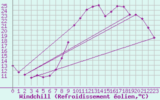 Courbe du refroidissement olien pour Le Touquet (62)