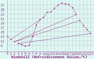 Courbe du refroidissement olien pour Molina de Aragn