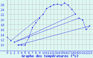 Courbe de tempratures pour Fribourg (All)