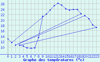 Courbe de tempratures pour Valognes (50)