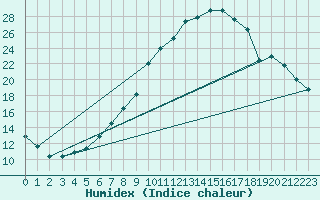 Courbe de l'humidex pour Lenzen/Elbe