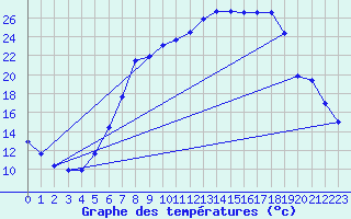 Courbe de tempratures pour Weiden