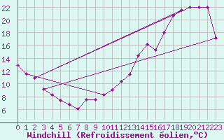 Courbe du refroidissement olien pour Elora
