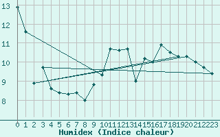 Courbe de l'humidex pour Gap (05)