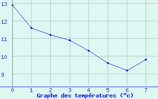 Courbe de tempratures pour Commerveil (72)