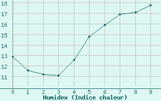 Courbe de l'humidex pour Tryvasshogda Ii