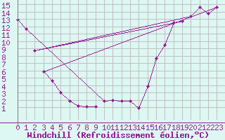 Courbe du refroidissement olien pour Prentiss Alberta
