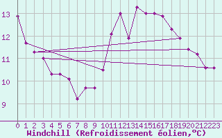 Courbe du refroidissement olien pour Corsept (44)