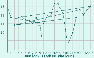 Courbe de l'humidex pour Casement Aerodrome