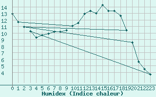 Courbe de l'humidex pour Rmering-ls-Puttelange (57)