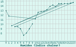 Courbe de l'humidex pour Poitiers (86)