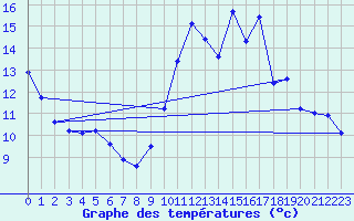 Courbe de tempratures pour Cernay-la-Ville (78)