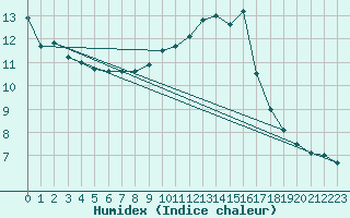 Courbe de l'humidex pour Goulles - Bagnard (19)