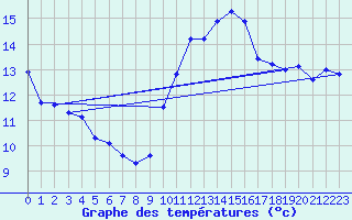 Courbe de tempratures pour Porquerolles (83)