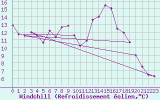 Courbe du refroidissement olien pour Viseu