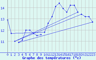 Courbe de tempratures pour Montroy (17)