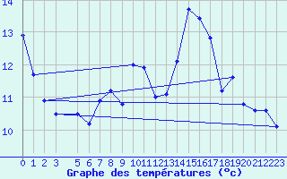 Courbe de tempratures pour Naven