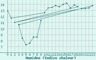 Courbe de l'humidex pour Nantes (44)