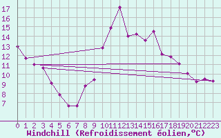 Courbe du refroidissement olien pour Kleine-Brogel (Be)