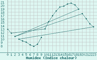 Courbe de l'humidex pour Nantes (44)