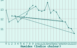 Courbe de l'humidex pour Elgoibar