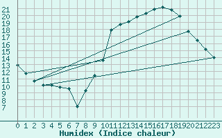 Courbe de l'humidex pour Ciudad Real (Esp)