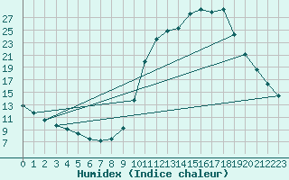 Courbe de l'humidex pour Chamonix-Mont-Blanc (74)